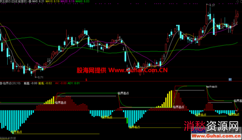 「通达信公式」
