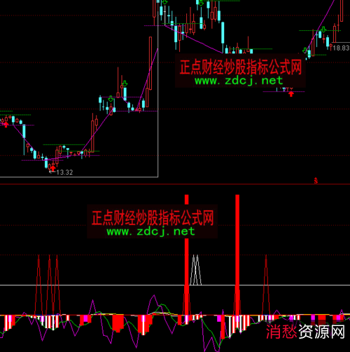 「通达信公式」