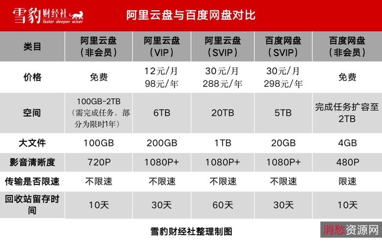 阿里云盘小白羊，一个字快！(吉时)